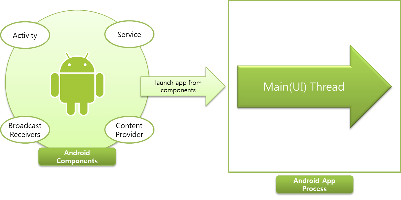 App Launches from Components