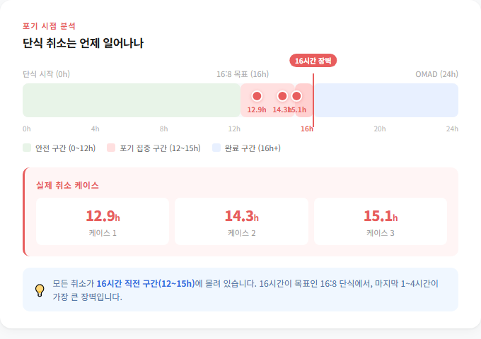 fasting-dropout-hours