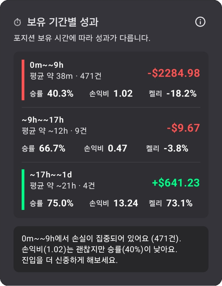 보유 기간별 성과